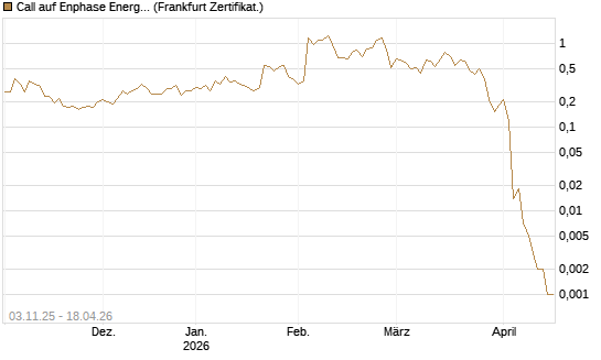 Call auf Enphase Energy [Vontobel] Chart