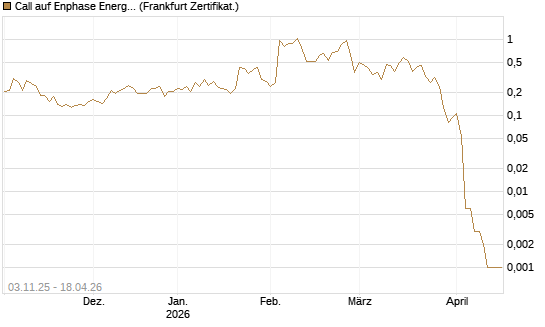 Call auf Enphase Energy [Vontobel] Chart