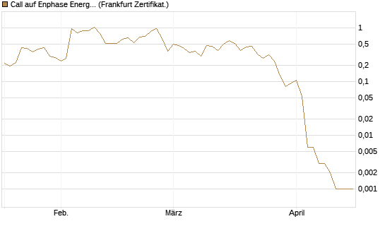 Call auf Enphase Energy [Vontobel] Chart