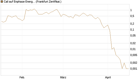 Call auf Enphase Energy [Vontobel] Chart