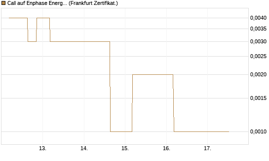 Call auf Enphase Energy [Vontobel] Chart
