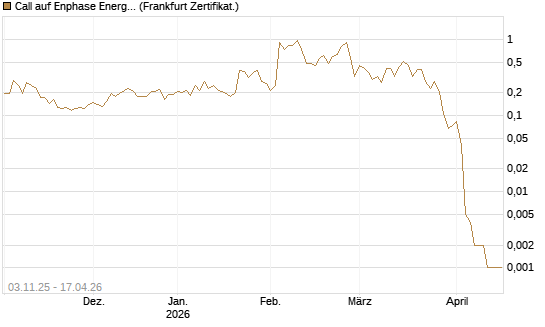 Call auf Enphase Energy [Vontobel] Chart