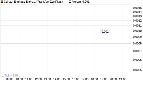 Call auf Enphase Energy [Vontobel] Chart