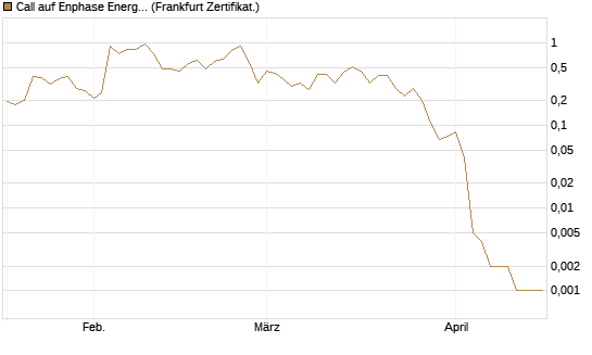 Call auf Enphase Energy [Vontobel] Chart