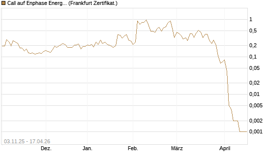 Call auf Enphase Energy [Vontobel] Chart