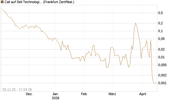 Call auf Dell Technologies [Vontobel] Chart