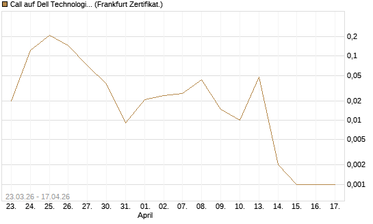 Call auf Dell Technologies [Vontobel] Chart