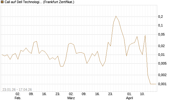 Call auf Dell Technologies [Vontobel] Chart