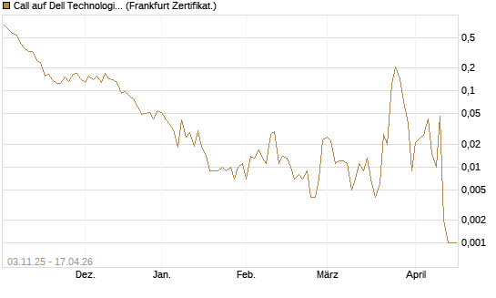 Call auf Dell Technologies [Vontobel] Chart