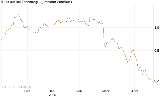 Put auf Dell Technologies [Vontobel] Chart