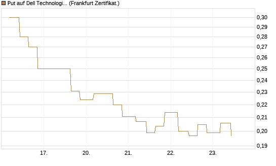 Put auf Dell Technologies [Vontobel] Chart