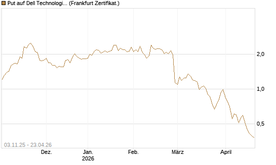 Put auf Dell Technologies [Vontobel] Chart