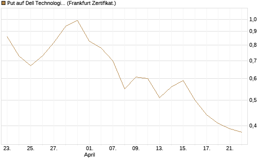 Put auf Dell Technologies [Vontobel] Chart