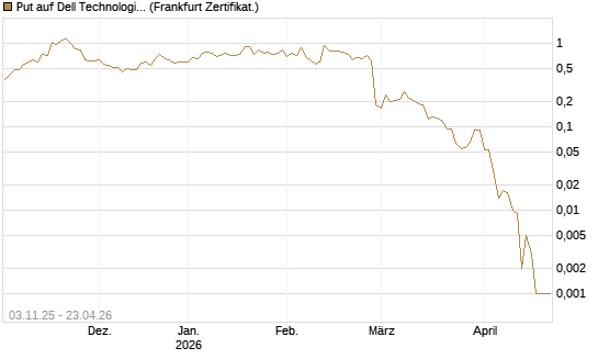 Put auf Dell Technologies [Vontobel] Chart