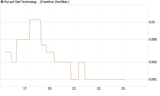 Put auf Dell Technologies [Vontobel] Chart
