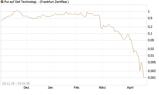 Put auf Dell Technologies [Vontobel] Chart