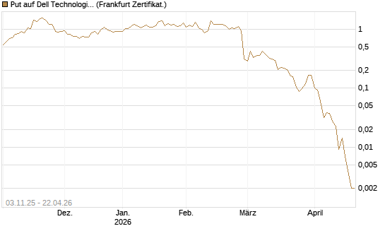 Put auf Dell Technologies [Vontobel] Chart