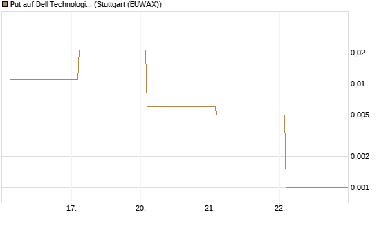 Put auf Dell Technologies [Vontobel] Chart