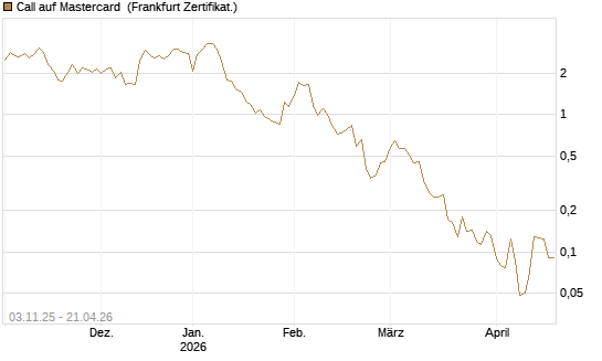 Call auf Mastercard [Vontobel] Chart