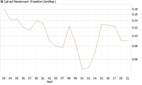 Call auf Mastercard [Vontobel] Chart