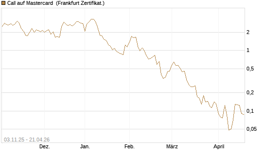 Call auf Mastercard [Vontobel] Chart
