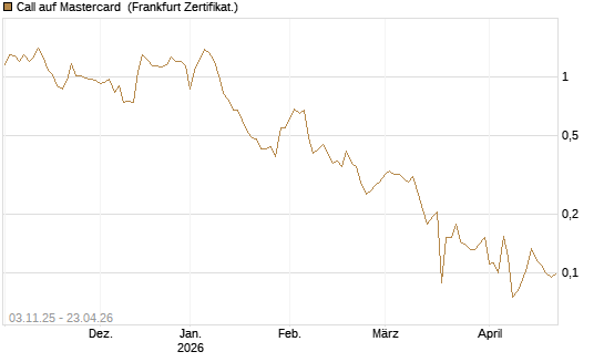 Call auf Mastercard [Vontobel] Chart