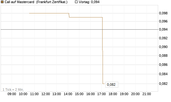 Call auf Mastercard [Vontobel] Chart