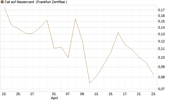 Call auf Mastercard [Vontobel] Chart