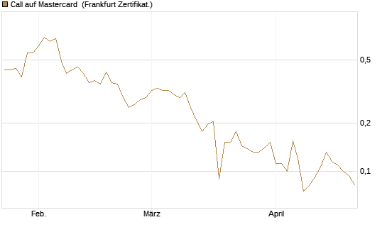Call auf Mastercard [Vontobel] Chart