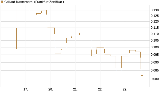 Call auf Mastercard [Vontobel] Chart