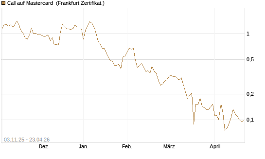 Call auf Mastercard [Vontobel] Chart