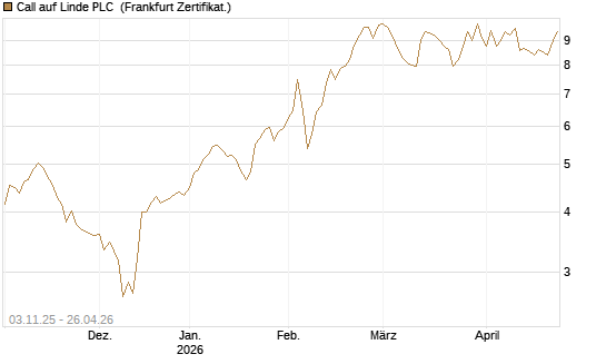 Call auf Linde PLC [Vontobel] Chart