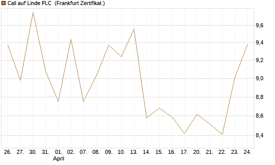 Call auf Linde PLC [Vontobel] Chart