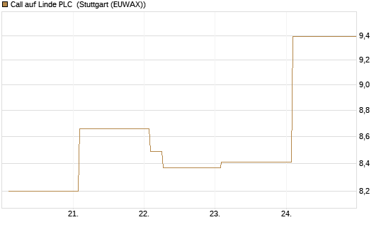 Call auf Linde PLC [Vontobel] Chart