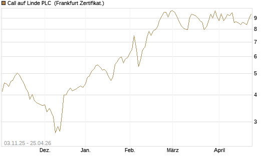 Call auf Linde PLC [Vontobel] Chart