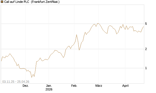 Call auf Linde PLC [Vontobel] Chart