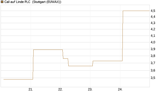 Call auf Linde PLC [Vontobel] Chart