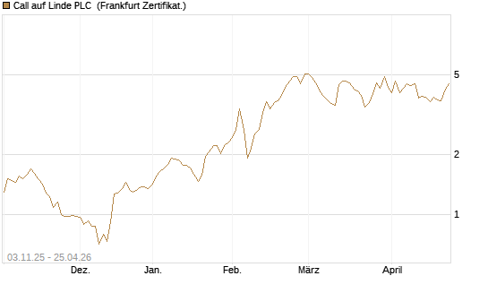 Call auf Linde PLC [Vontobel] Chart