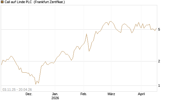 Call auf Linde PLC [Vontobel] Chart