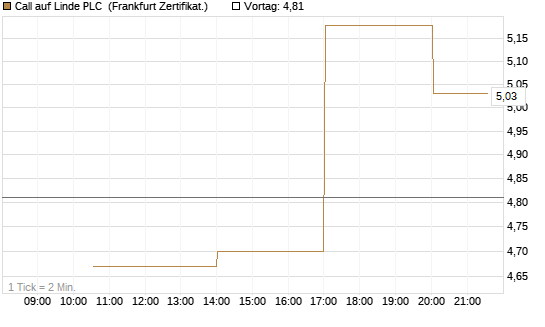 Call auf Linde PLC [Vontobel] Chart