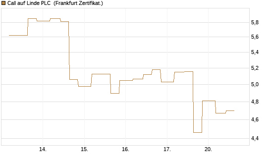 Call auf Linde PLC [Vontobel] Chart