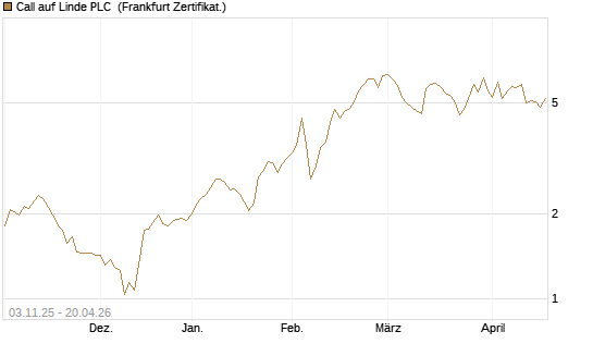 Call auf Linde PLC [Vontobel] Chart