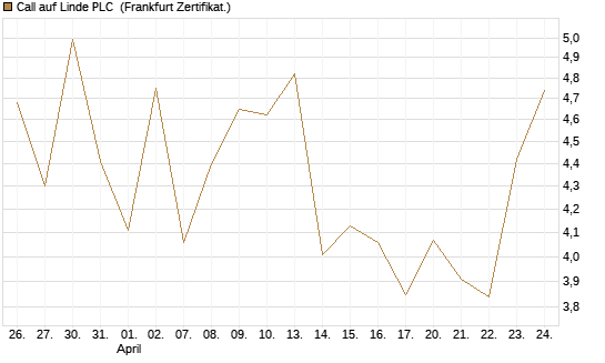 Call auf Linde PLC [Vontobel] Chart