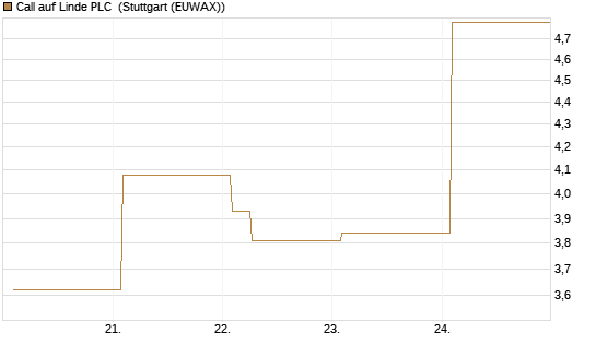 Call auf Linde PLC [Vontobel] Chart