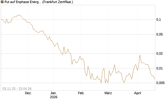 Put auf Enphase Energy [Vontobel] Chart