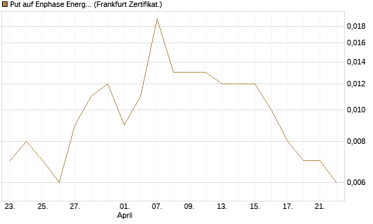 Put auf Enphase Energy [Vontobel] Chart