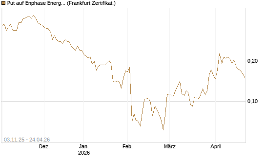 Put auf Enphase Energy [Vontobel] Chart
