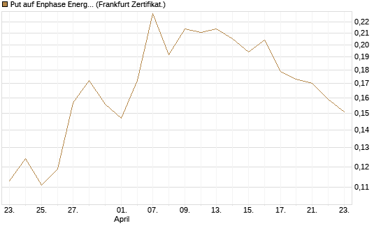 Put auf Enphase Energy [Vontobel] Chart