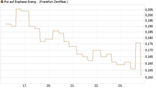 Put auf Enphase Energy [Vontobel] Chart