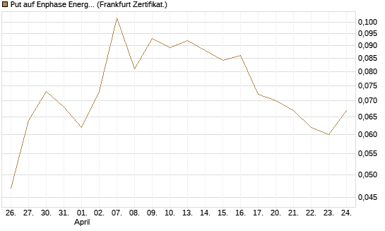 Put auf Enphase Energy [Vontobel] Chart